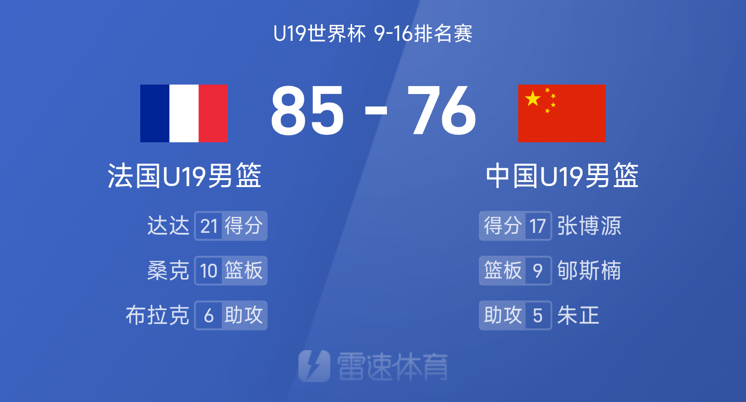 星空体育中国-U19世界杯战报：张博源17分，郇斯楠16分9板，中国男篮76-85法国